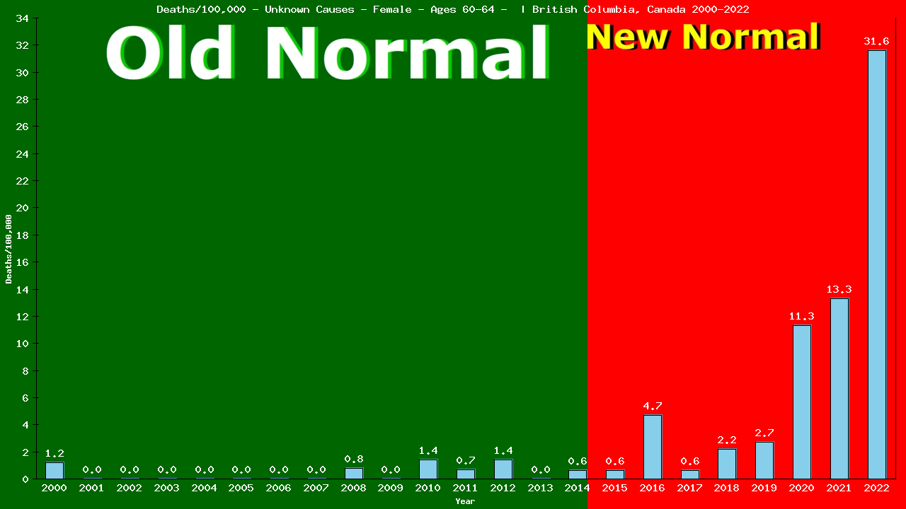 Graph showing Deaths/100,000 female 60-64 from Unknown Causes