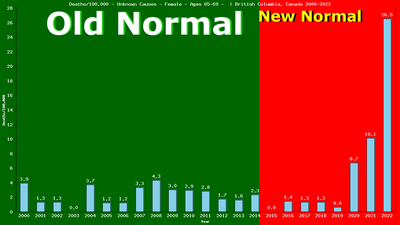 Graph showing Deaths/100,000 female 65-69 from Unknown Causes