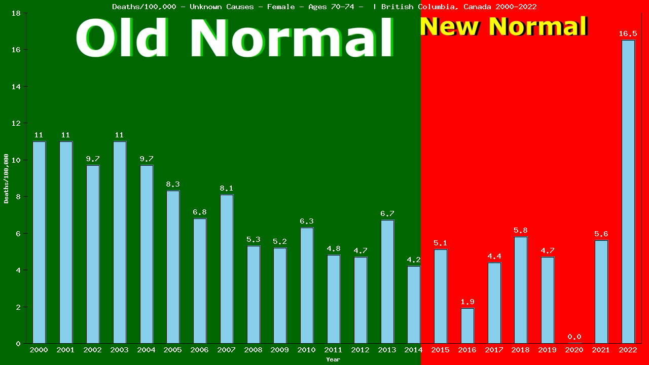 Graph showing Deaths/100,000 female 70-74 from Unknown Causes