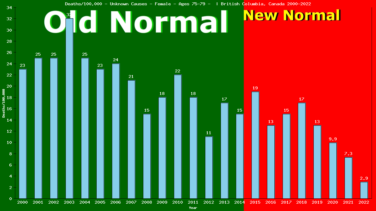 Graph showing Deaths/100,000 female 75-79 from Unknown Causes