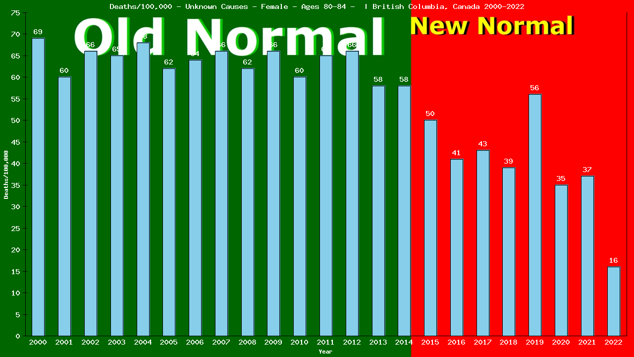 Graph showing Deaths/100,000 female 80-84 from Unknown Causes