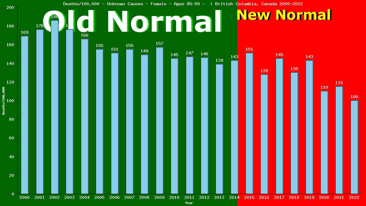 Graph showing Deaths/100,000 female 85-89 from Unknown Causes