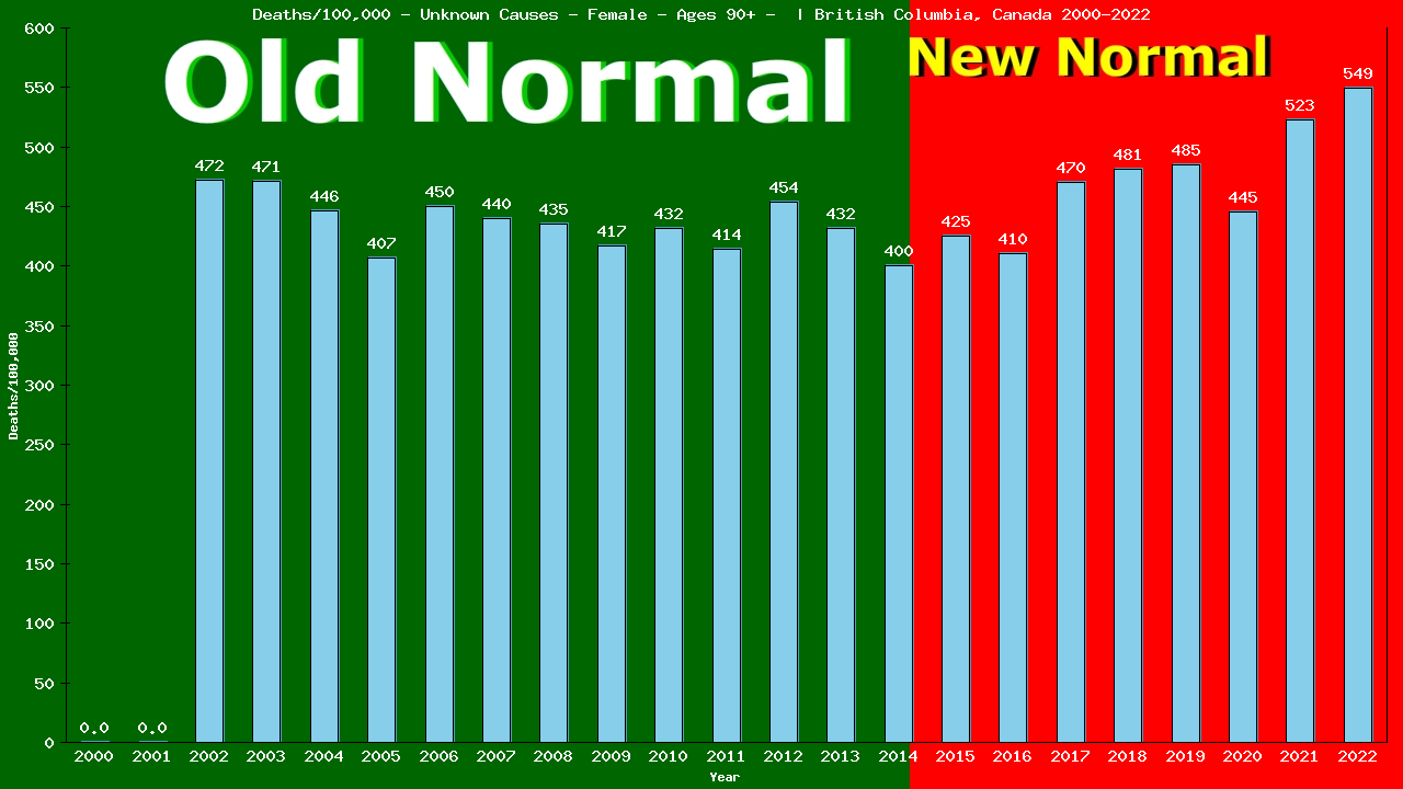 Graph showing Deaths/100,000 female 90+ from Unknown Causes