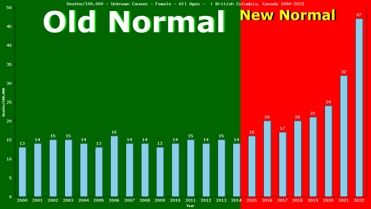 Graph showing Deaths/100,000 female GrandTotal from Unknown Causes