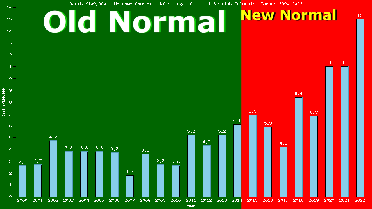 Graph showing Deaths/100,000 pre-school boy 0-4 from Unknown Causes