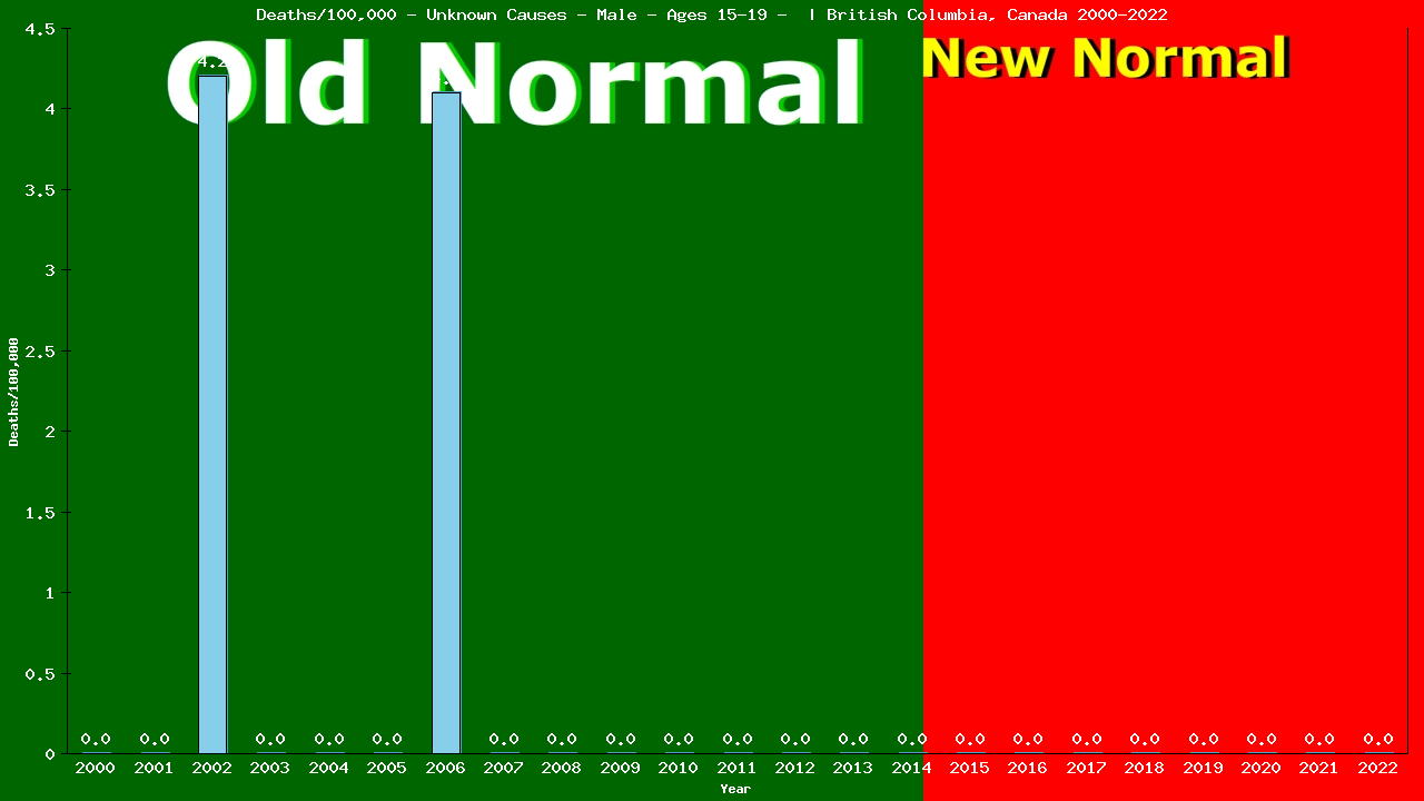 Graph showing Deaths/100,000 male 15-19 from Unknown Causes