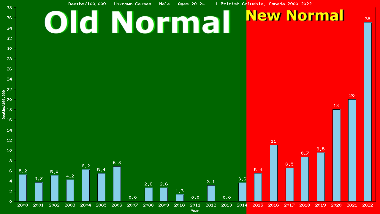 Graph showing Deaths/100,000 male 20-24 from Unknown Causes