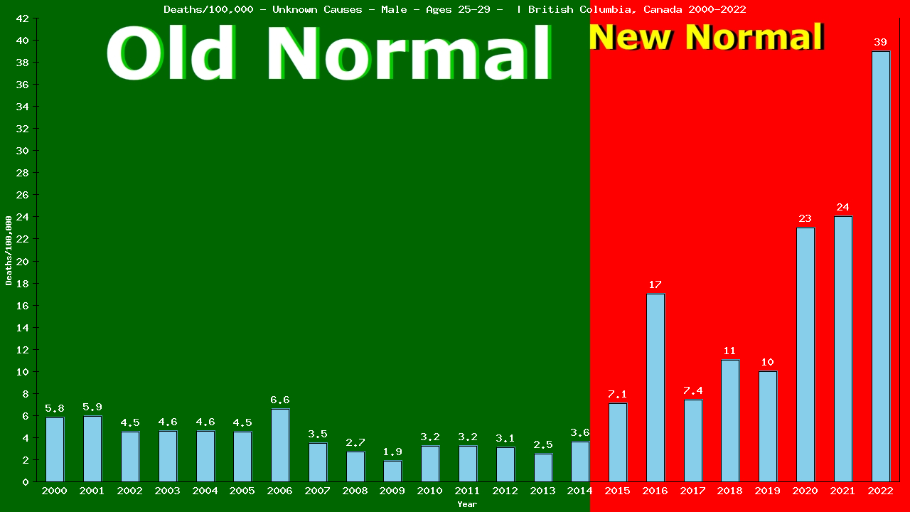 Graph showing Deaths/100,000 male 25-29 from Unknown Causes