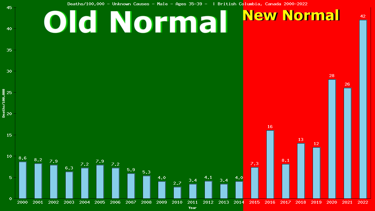 Graph showing Deaths/100,000 male 35-39 from Unknown Causes