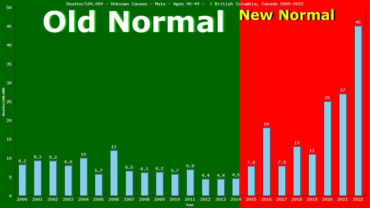 Graph showing Deaths/100,000 male 40-44 from Unknown Causes