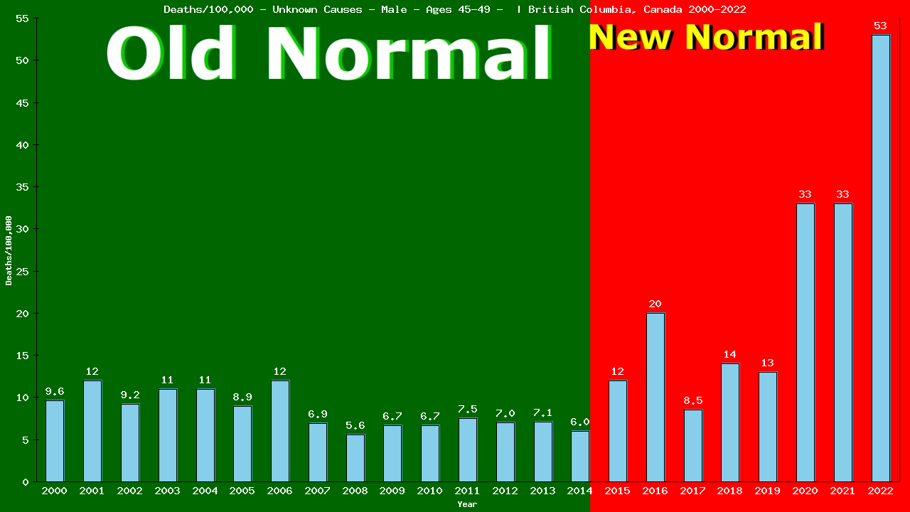 Graph showing Deaths/100,000 male 45-49 from Unknown Causes