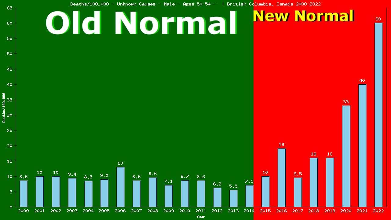 Graph showing Deaths/100,000 male 50-54 from Unknown Causes