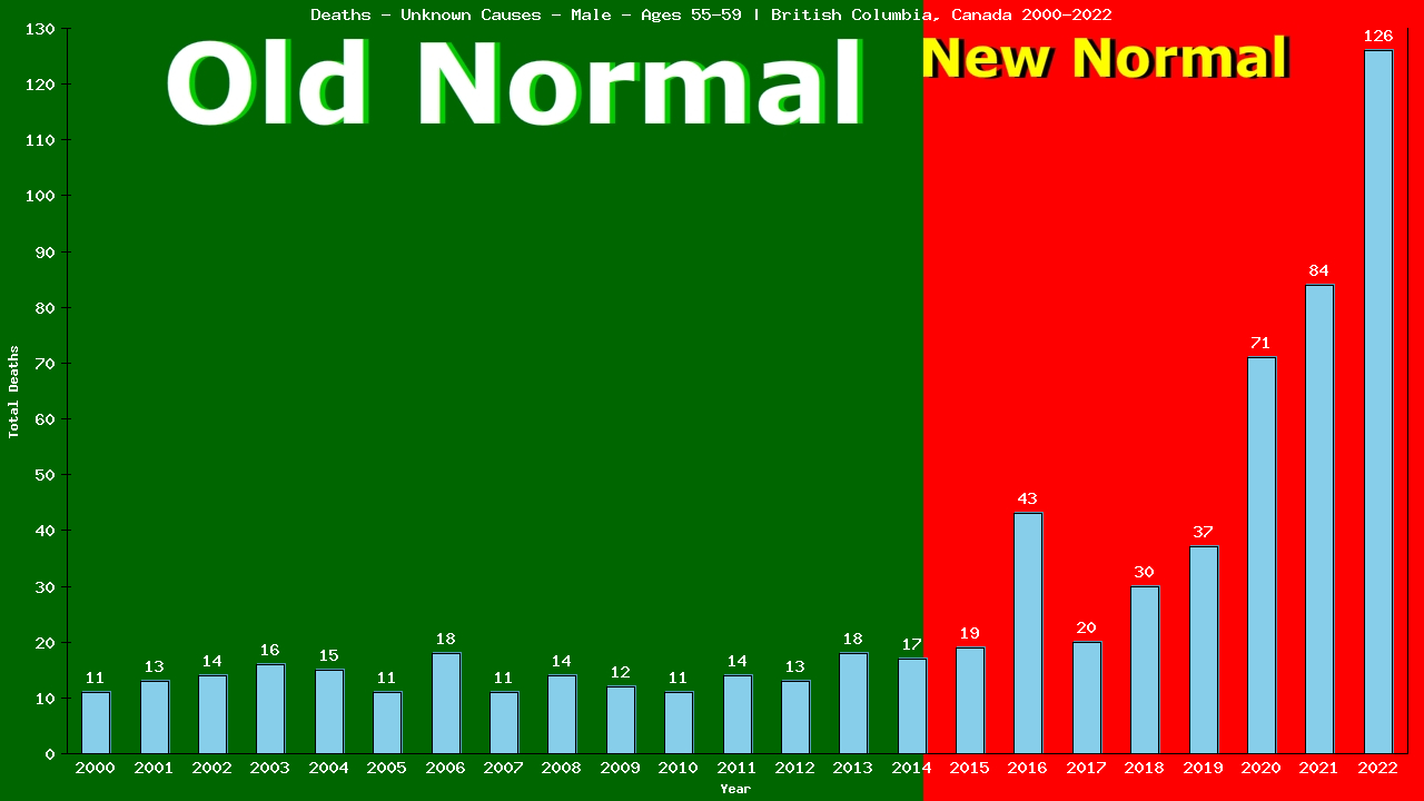 Graph showing Deaths - Unknown Causes - Male - Aged 55-59 | British Columbia, Canada