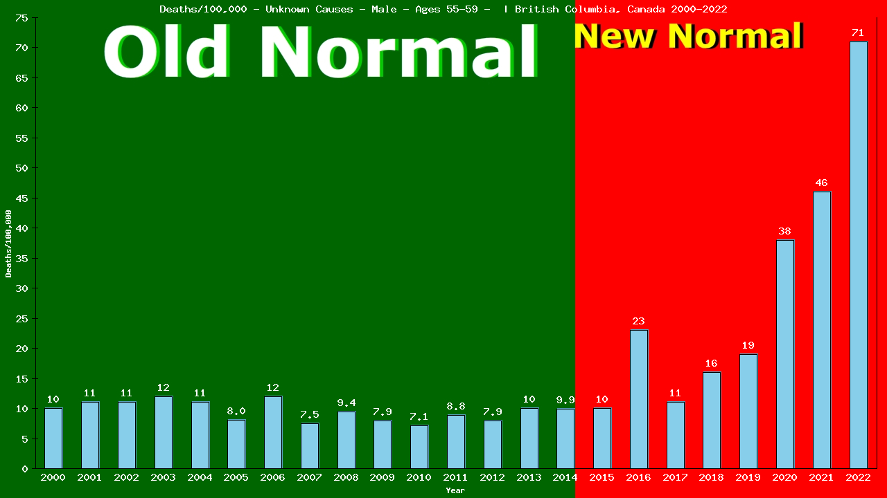 Graph showing Deaths/100,000 male 55-59 from Unknown Causes