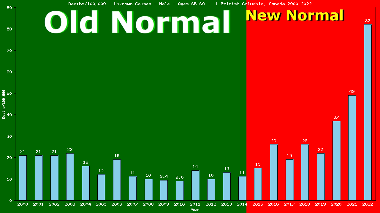 Graph showing Deaths/100,000 male 65-69 from Unknown Causes