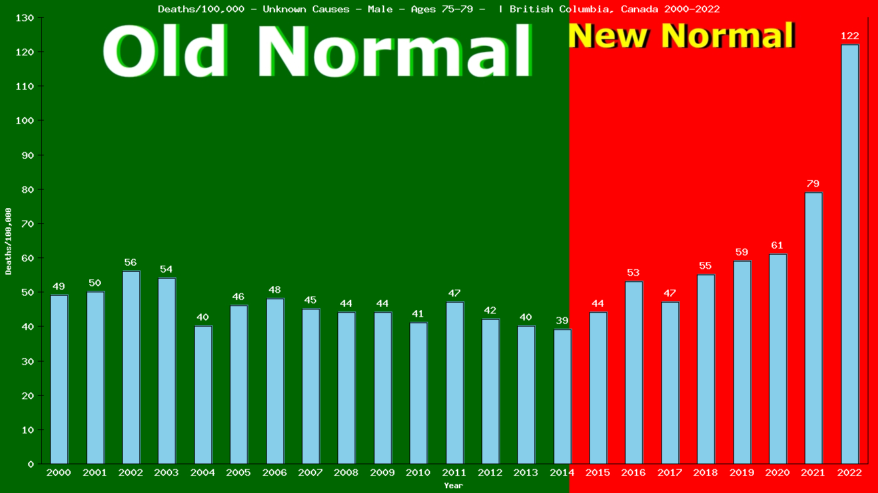 Graph showing Deaths/100,000 male 75-79 from Unknown Causes