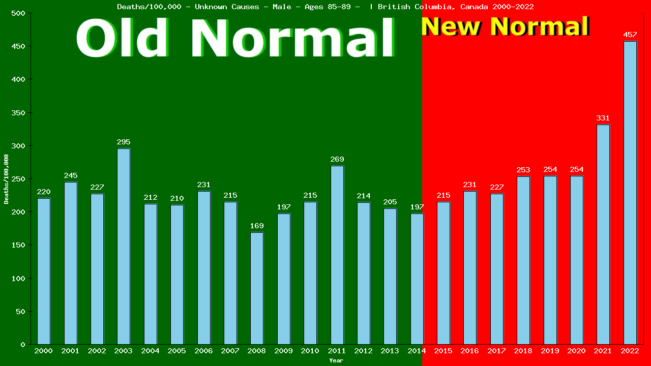 Graph showing Deaths/100,000 male 85-89 from Unknown Causes