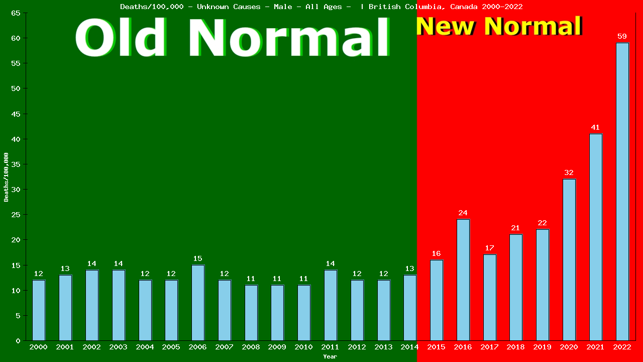 Graph showing Deaths/100,000 male GrandTotal from Unknown Causes