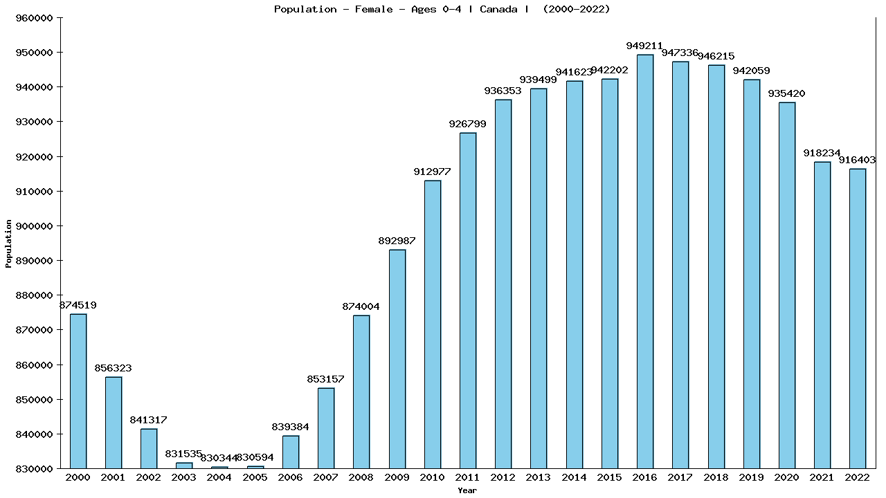 Graph showing Population - Female - Aged 0-4 - [2000-2022] | Canada, Canada