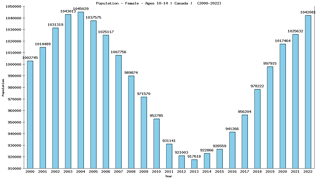 Graph showing Population - Female - Aged 10-14 - [2000-2022] | Canada, Canada