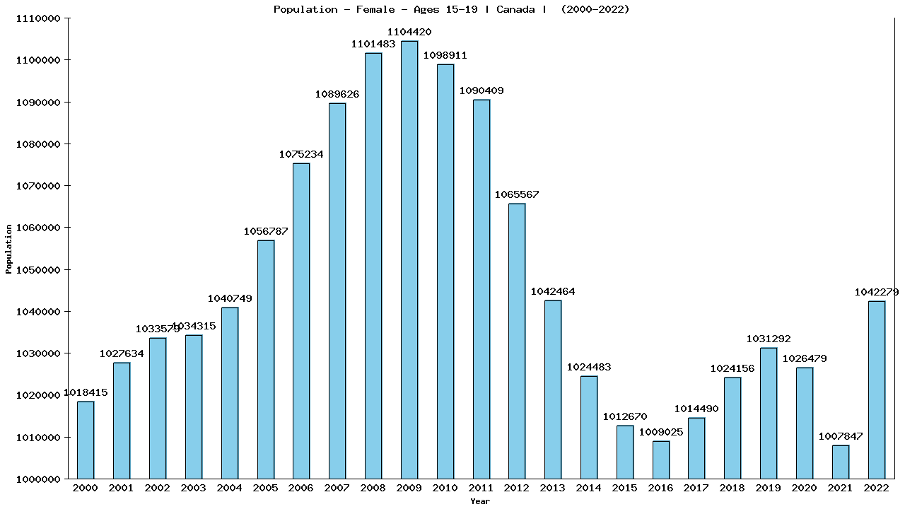 Graph showing Population - Female - Aged 15-19 - [2000-2022] | Canada, Canada