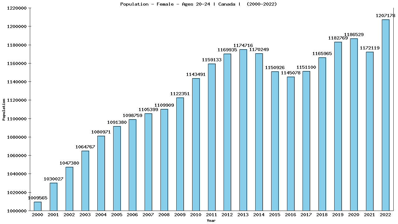 Graph showing Population - Female - Aged 20-24 - [2000-2022] | Canada, Canada