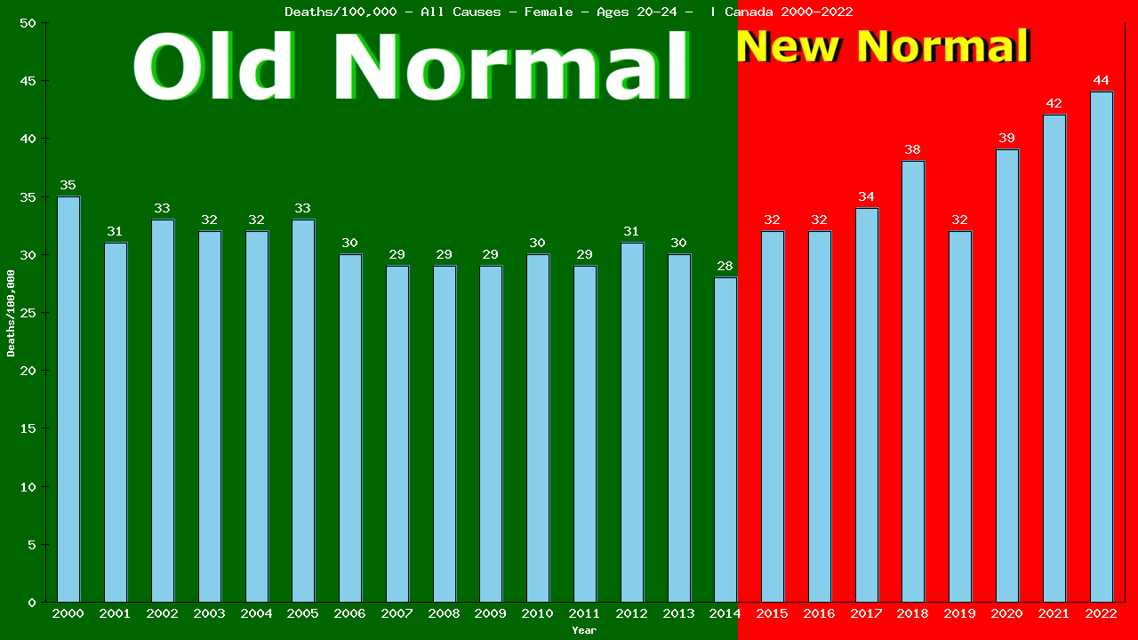 Graph showing Deaths/100,000 female 20-24 from All Causes