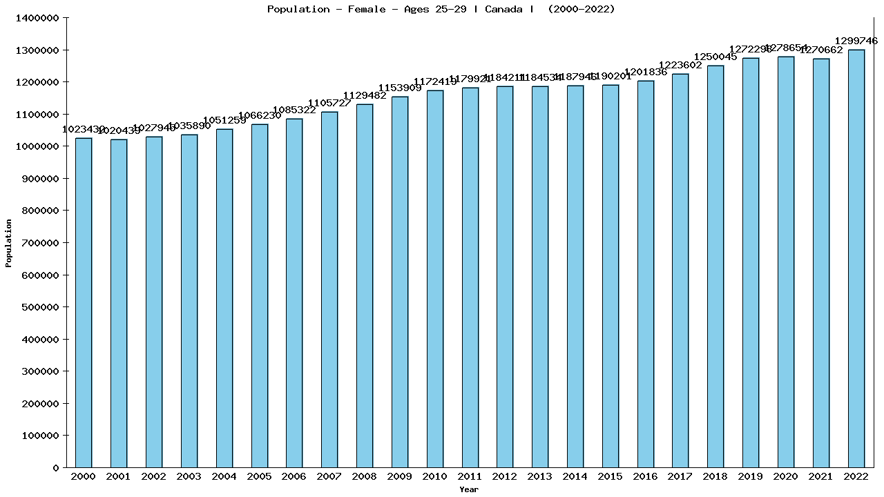 Graph showing Population - Female - Aged 25-29 - [2000-2022] | Canada, Canada