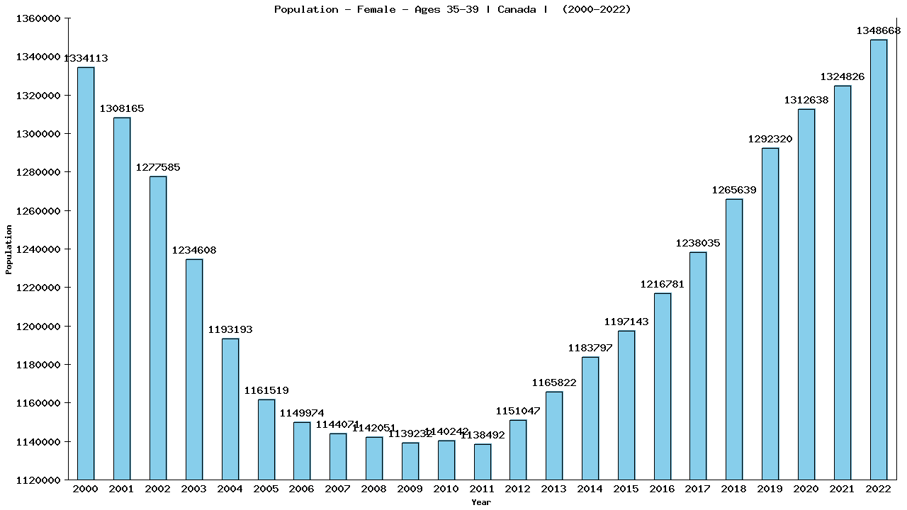 Graph showing Population - Female - Aged 35-39 - [2000-2022] | Canada, Canada