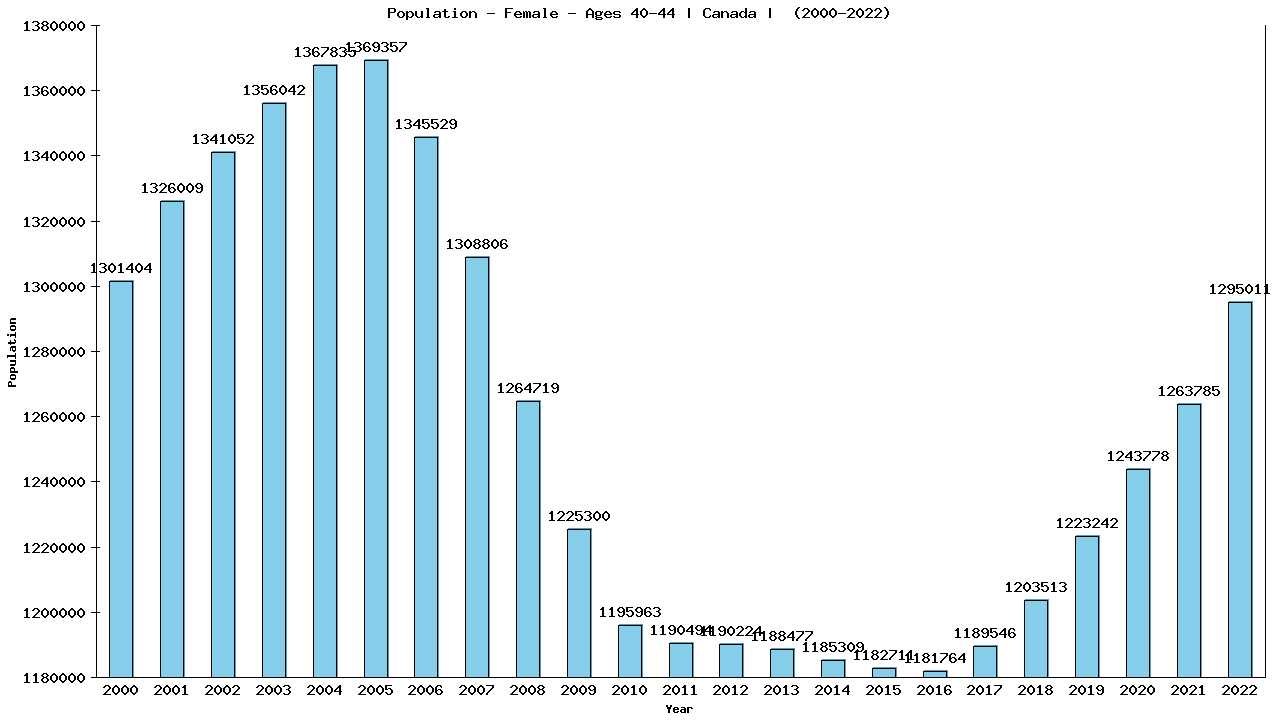 Graph showing Population - Female - Aged 40-44 - [2000-2022] | Canada, Canada
