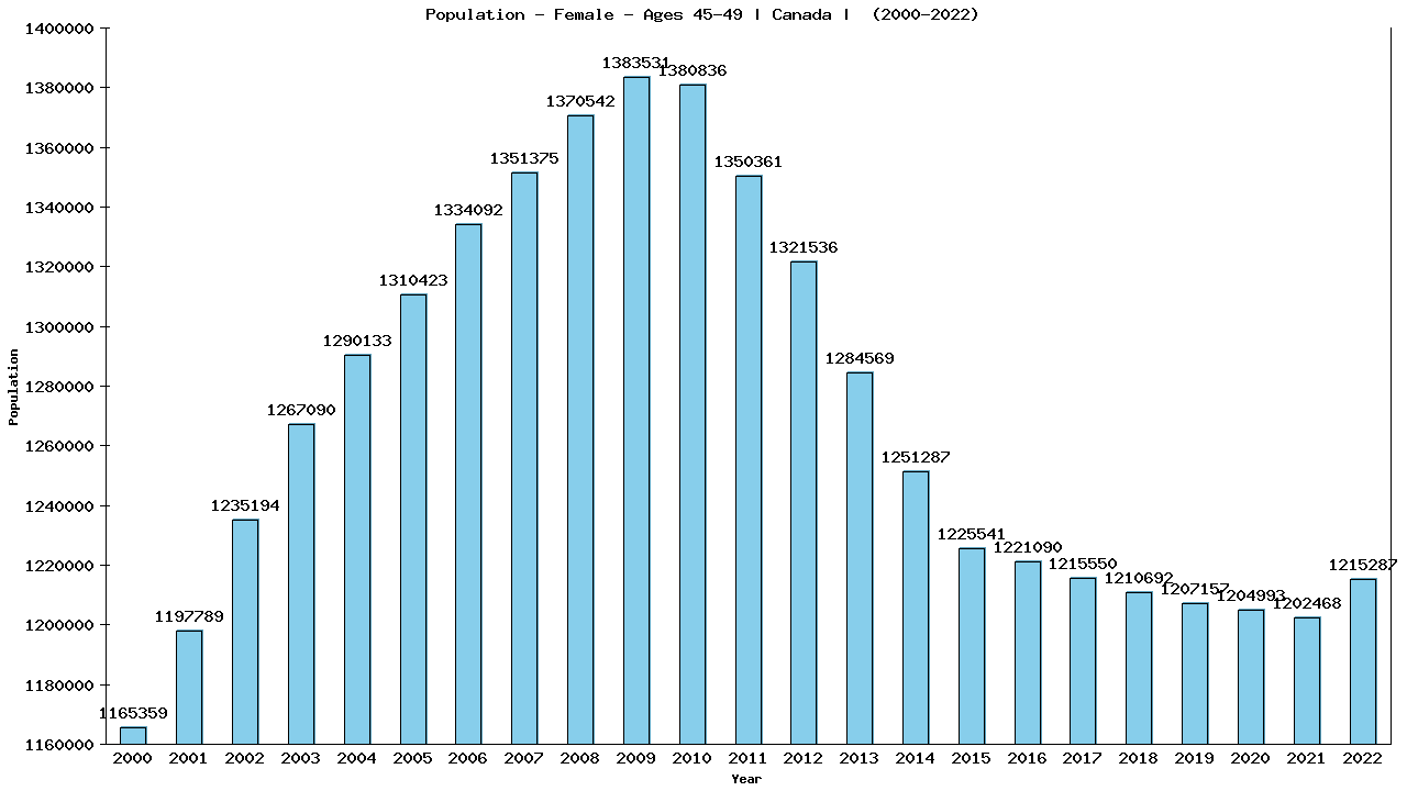 Graph showing Population - Female - Aged 45-49 - [2000-2022] | Canada, Canada