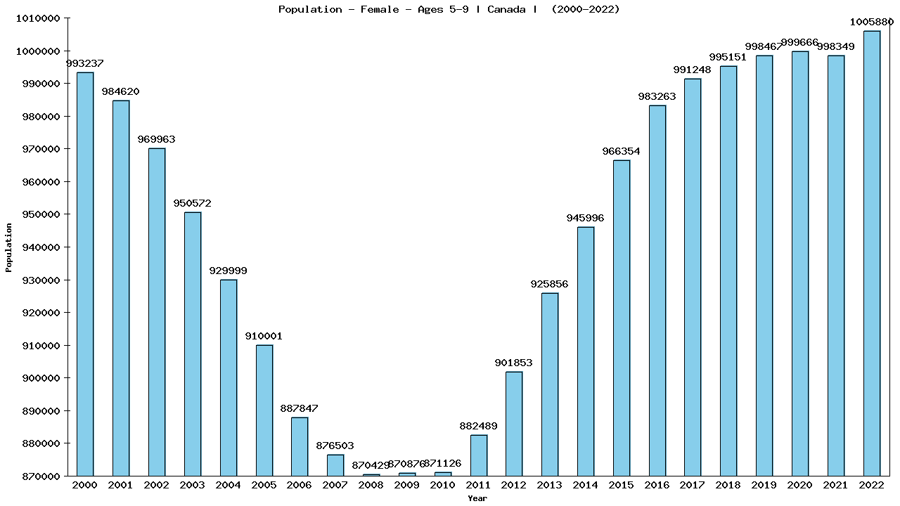 Graph showing Population - Female - Aged 5-9 - [2000-2022] | Canada, Canada