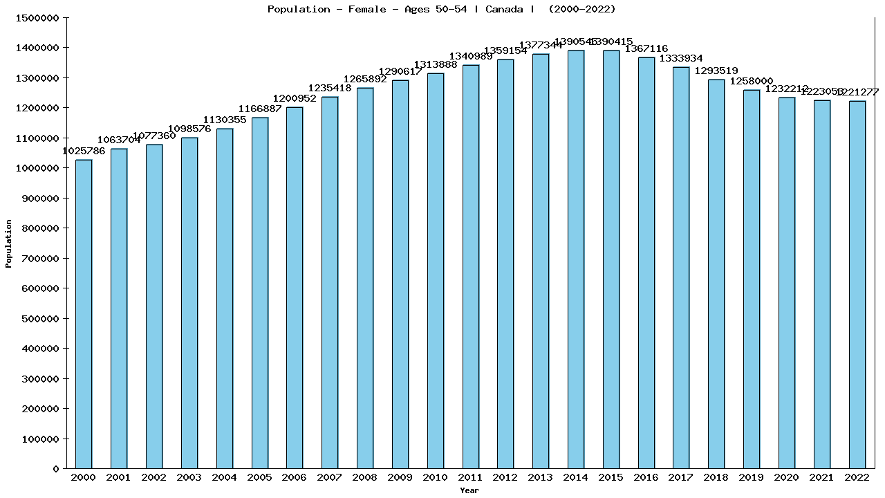 Graph showing Population - Female - Aged 50-54 - [2000-2022] | Canada, Canada
