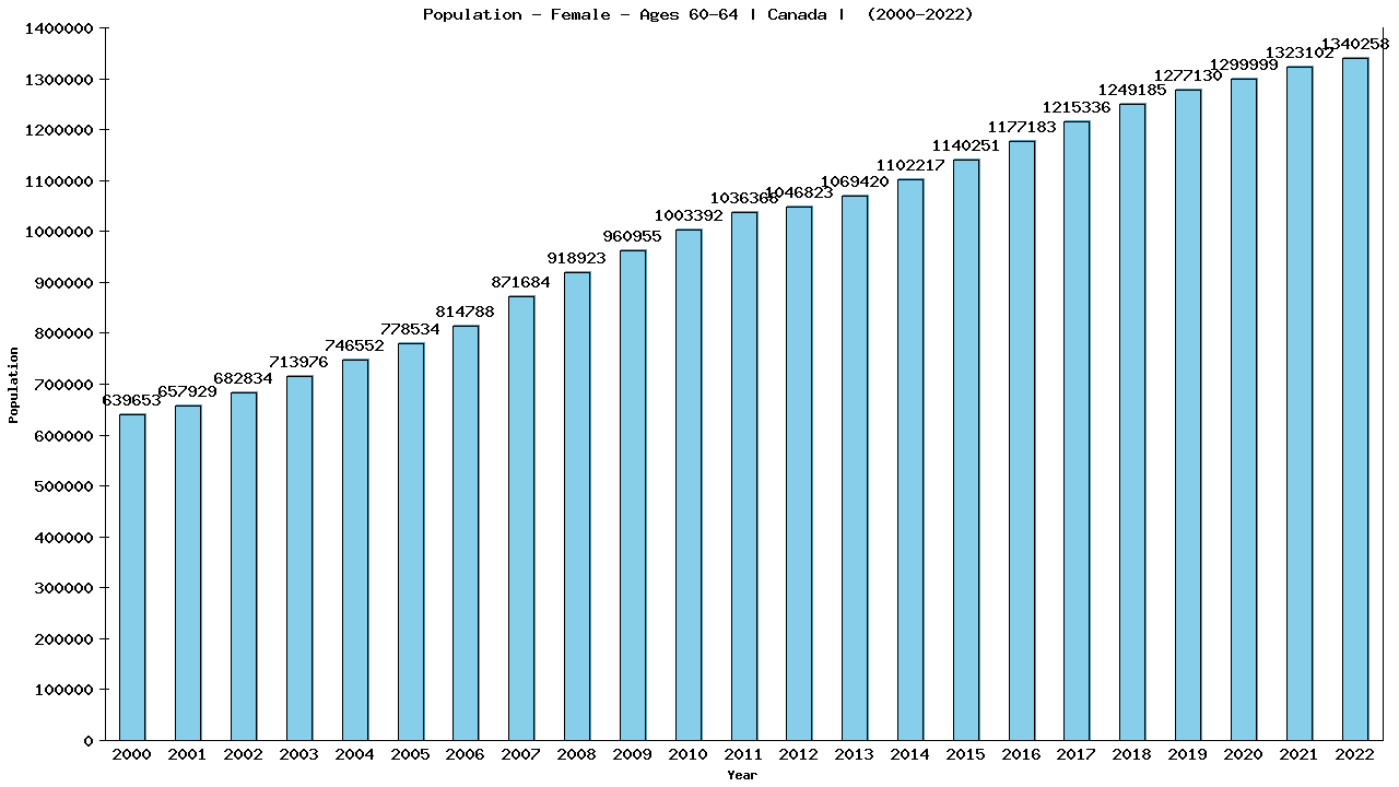 Graph showing Population - Female - Aged 60-64 - [2000-2022] | Canada, Canada