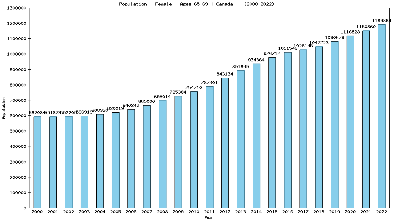 Graph showing Population - Female - Aged 65-69 - [2000-2022] | Canada, Canada