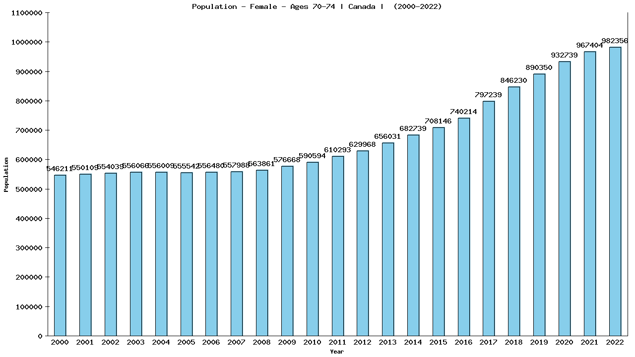 Graph showing Population - Female - Aged 70-74 - [2000-2022] | Canada, Canada