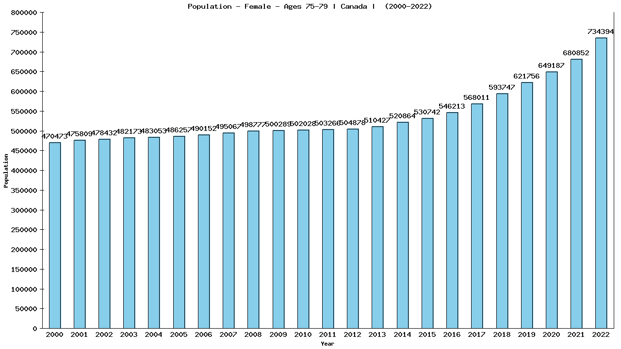 Graph showing Population - Female - Aged 75-79 - [2000-2022] | Canada, Canada