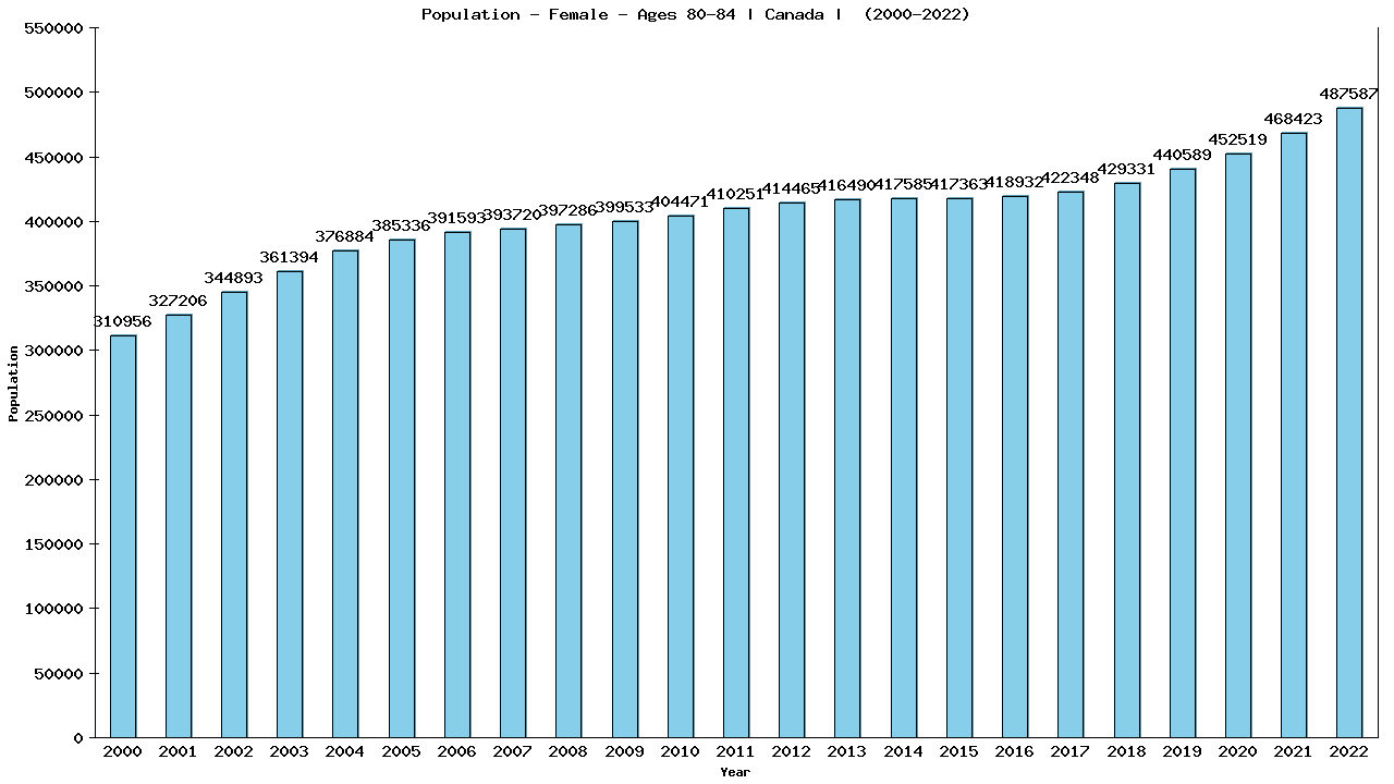 Graph showing Population - Female - Aged 80-84 - [2000-2022] | Canada, Canada
