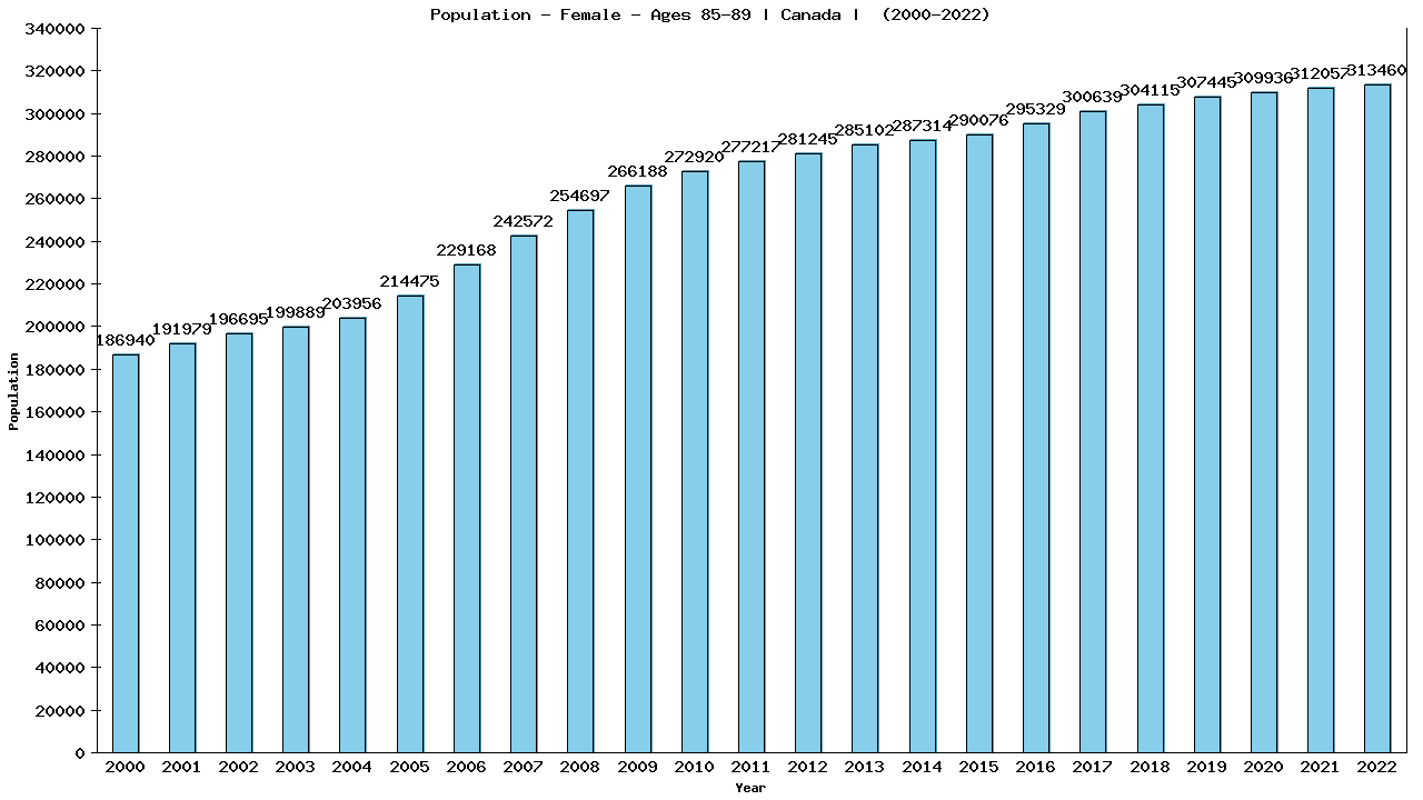 Graph showing Population - Female - Aged 85-89 - [2000-2022] | Canada, Canada