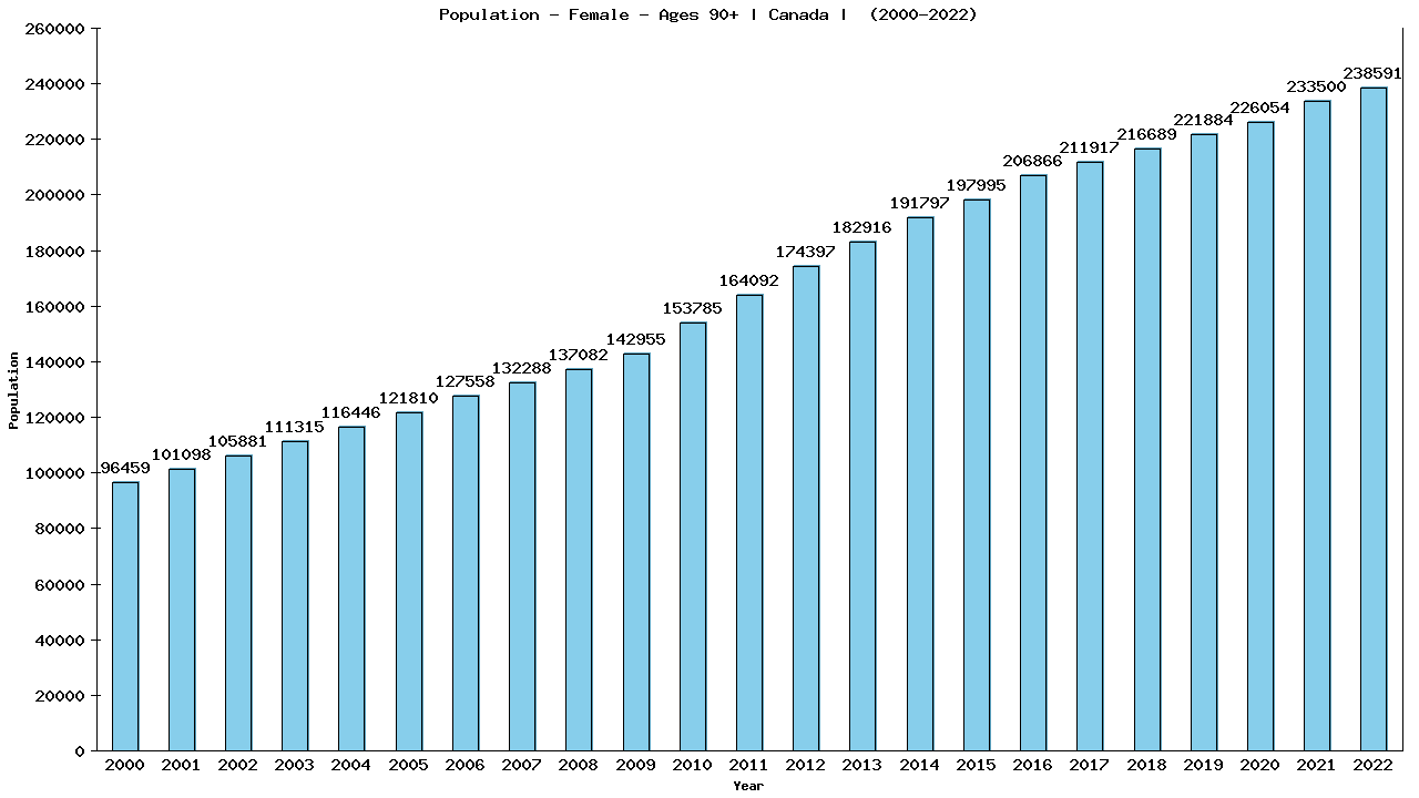 Graph showing Population - Female - Aged 90+ - [2000-2022] | Canada, Canada