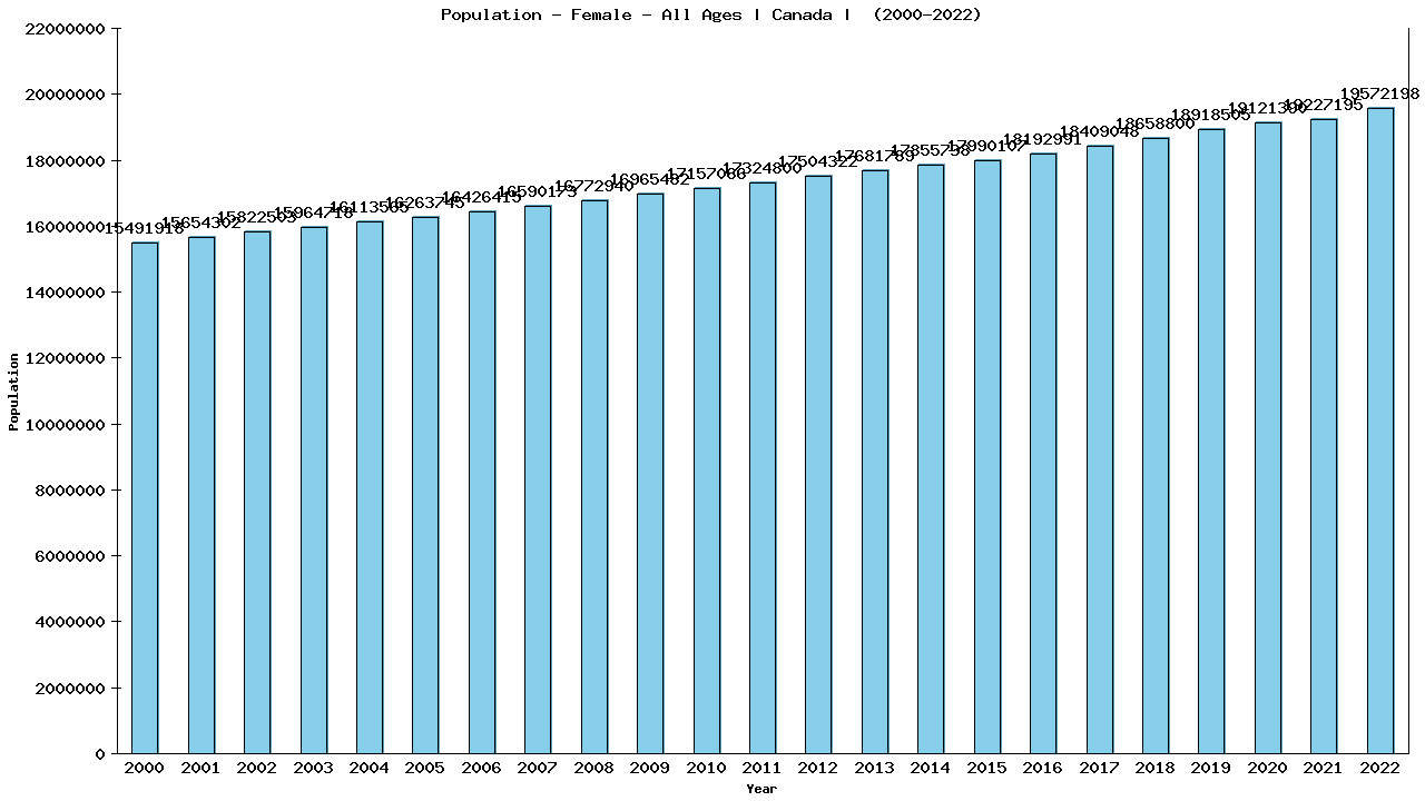 Graph showing Population - Female - All Ages - [2000-2022] | Canada, Canada