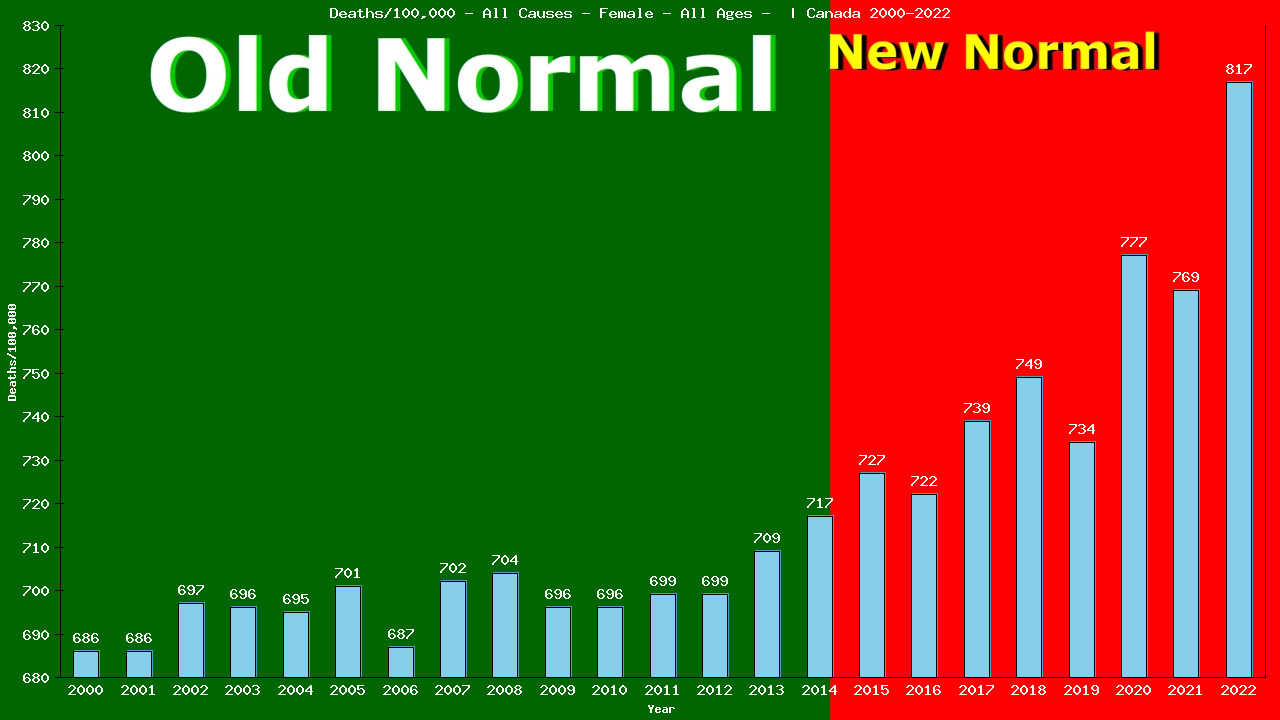 Graph showing Deaths/100,000 female GrandTotal from All Causes