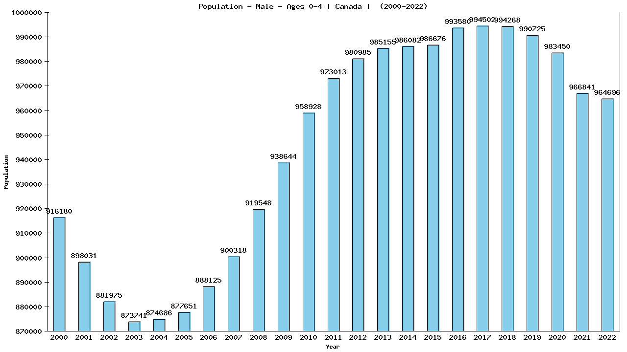 Graph showing Population - Male - Aged 0-4 - [2000-2022] | Canada, Canada