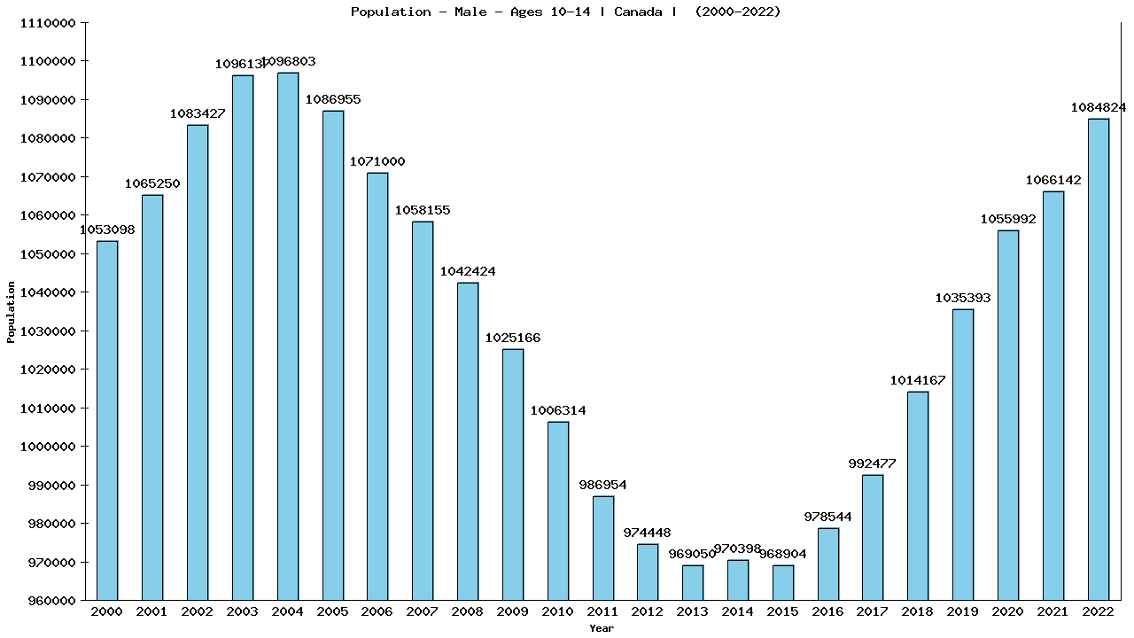 Graph showing Population - Male - Aged 10-14 - [2000-2022] | Canada, Canada