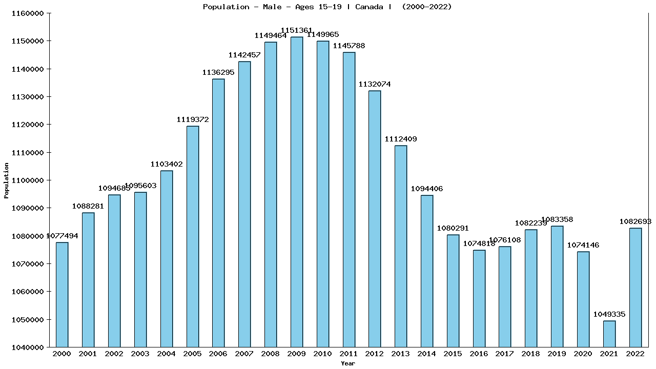Graph showing Population - Male - Aged 15-19 - [2000-2022] | Canada, Canada