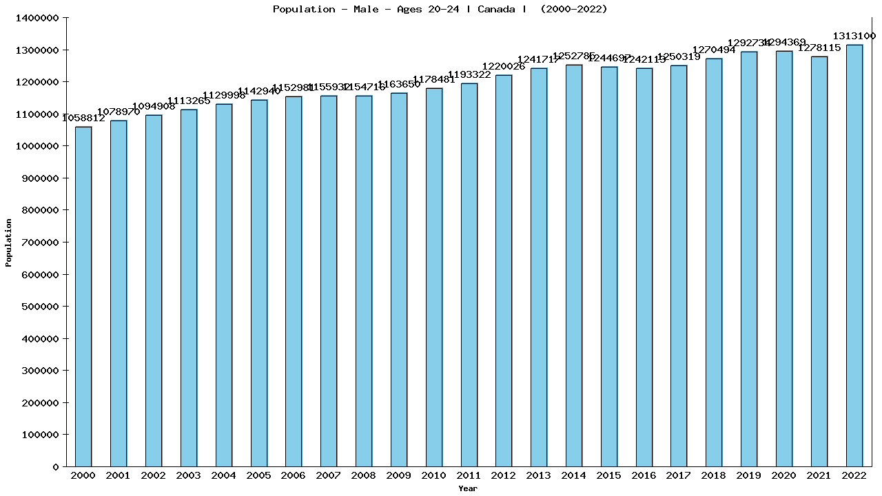 Graph showing Population - Male - Aged 20-24 - [2000-2022] | Canada, Canada