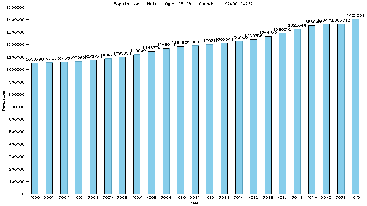 Graph showing Population - Male - Aged 25-29 - [2000-2022] | Canada, Canada
