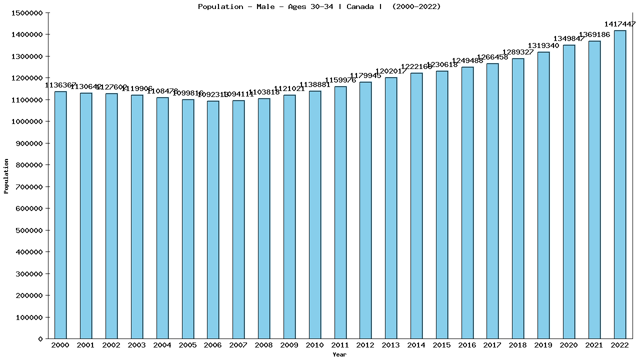 Graph showing Population - Male - Aged 30-34 - [2000-2022] | Canada, Canada
