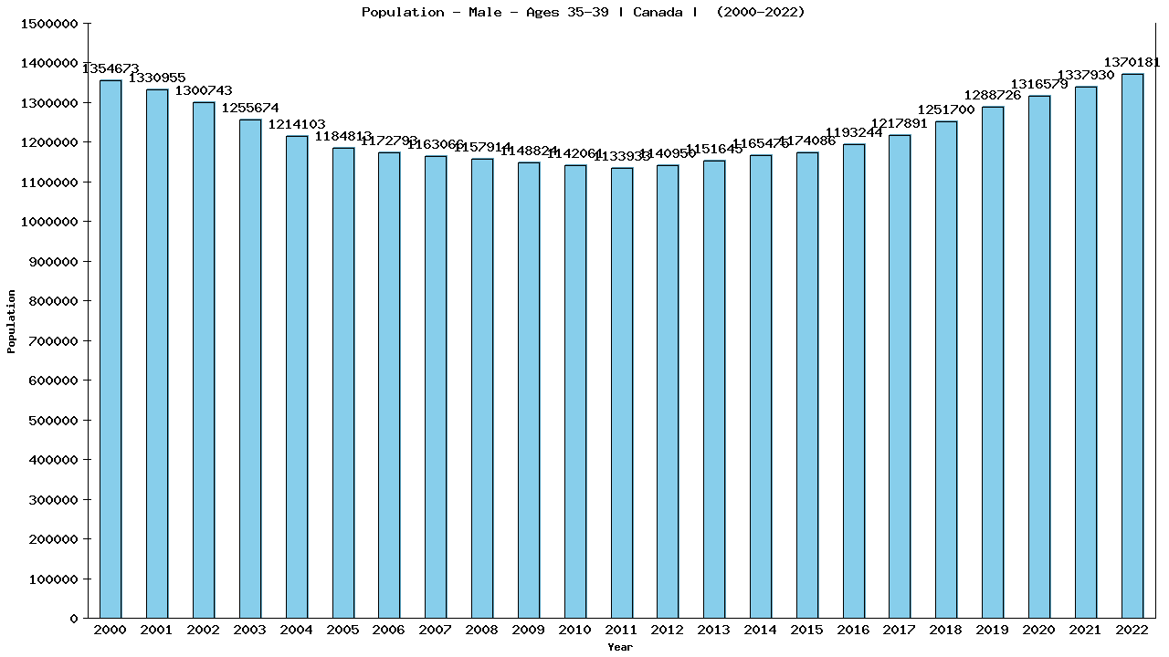 Graph showing Population - Male - Aged 35-39 - [2000-2022] | Canada, Canada