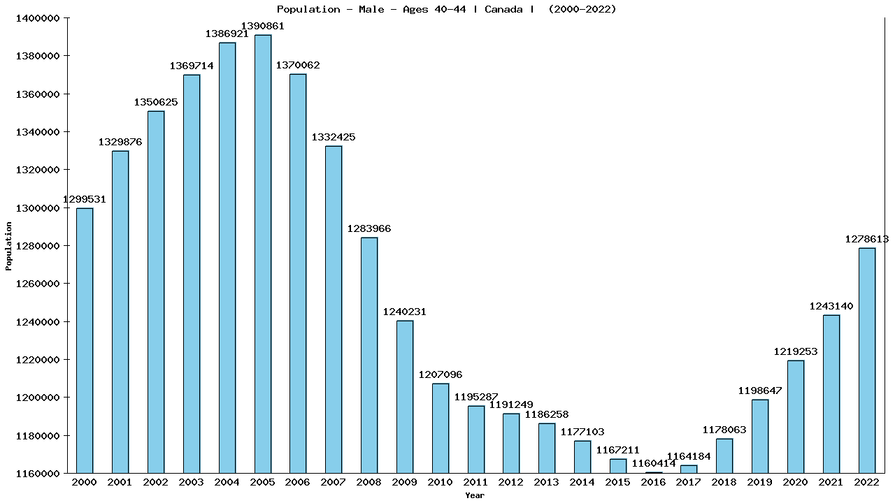 Graph showing Population - Male - Aged 40-44 - [2000-2022] | Canada, Canada